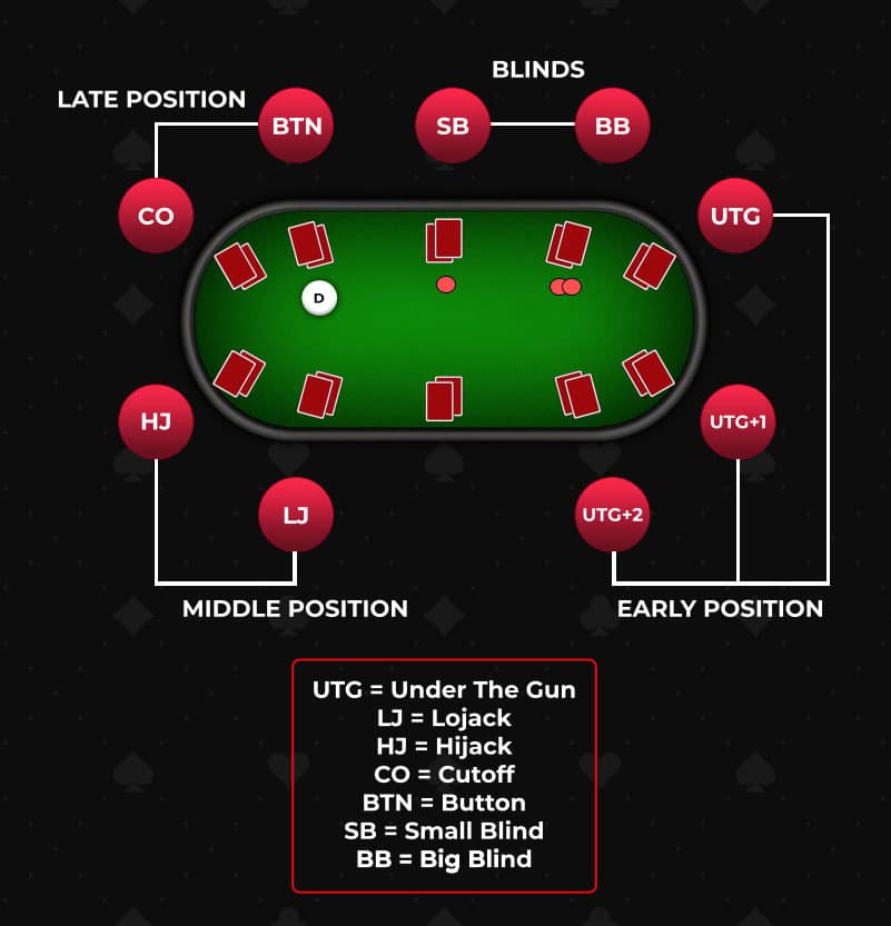 No Limit Texas Hold'em Rules (Beginner's Guide)