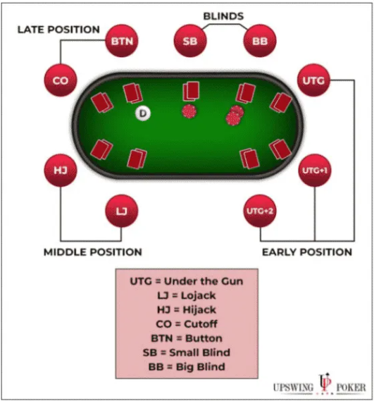 Who Bets First in Poker? Poker table positions chart